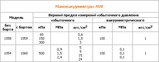 Мановакуумметры МТК
